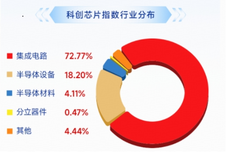 国产芯片倒车接人？华宝基金科创芯片ETF（589190）跌近3%，机构：AI行情并未退潮