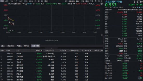 洋河74万吨基酒“撑腰”！华宝基金食品饮料ETF（515710）震荡回调，机构：白酒仍是现金流优质资产