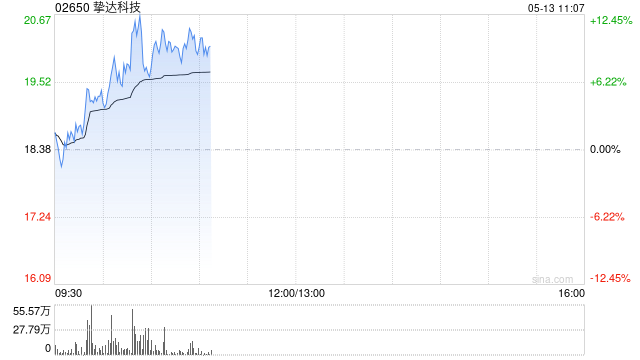 挚达科技早盘涨超10% 公司致力于打造无人驾驶充电生态闭环