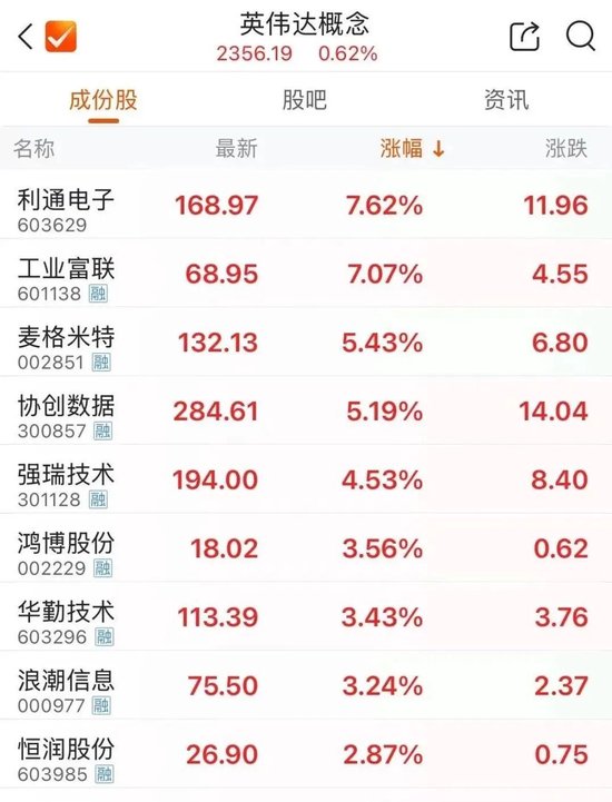 英伟达A股小伙伴，大涨！