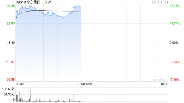 京东集团-SW早盘涨超7% 第一季度收入同比增加4.9%