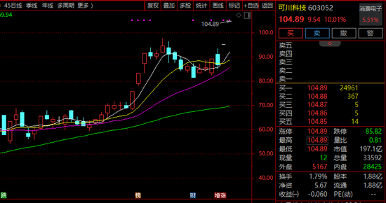 603052  ，强势连续2涨停！601138，超50亿主力资金净流入！消费电子，集体异动