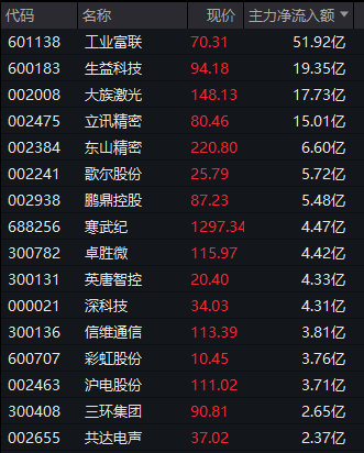 603052  ，强势连续2涨停！601138，超50亿主力资金净流入！消费电子，集体异动