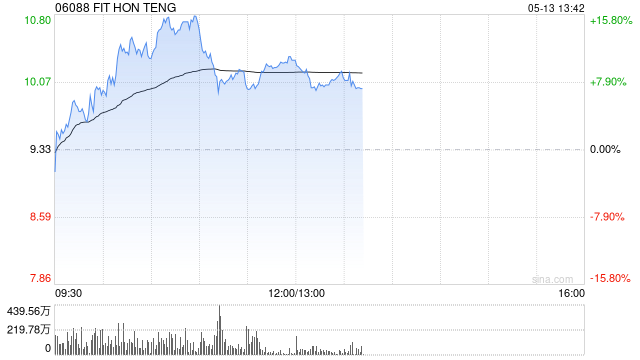 鸿腾精密早盘大涨逾15% 据传鸿海集团已向英伟达交货全光CPO机柜