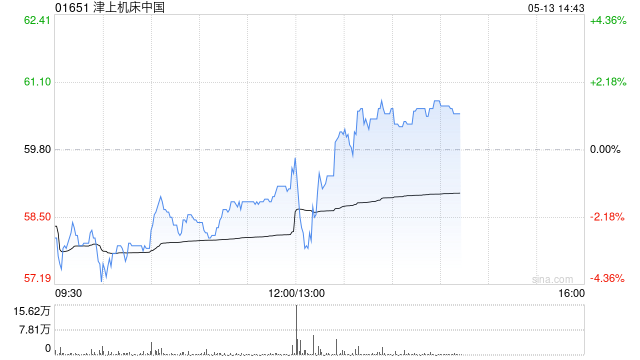 津上机床中国：日本津上中国分部年度溢利为311.55亿日圆 同比增加39.2%
