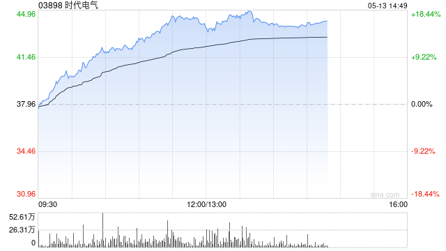 时代电气午后大涨逾17% 公司功率半导体业务进入投产期