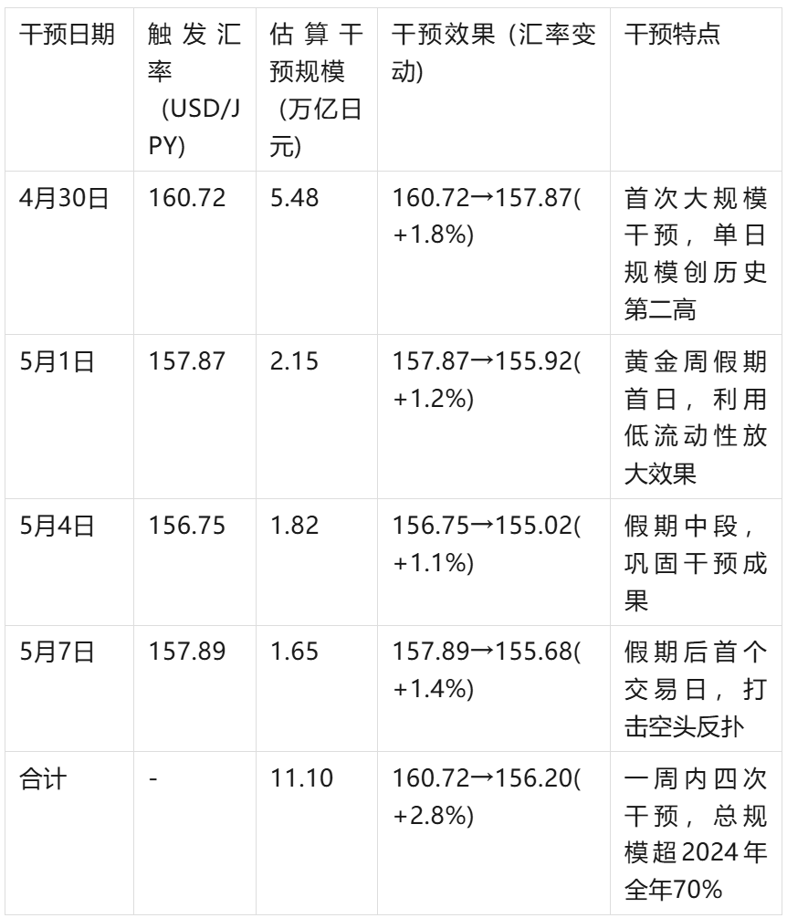 日元保卫战：日本央行11万亿的干预操作有用吗？