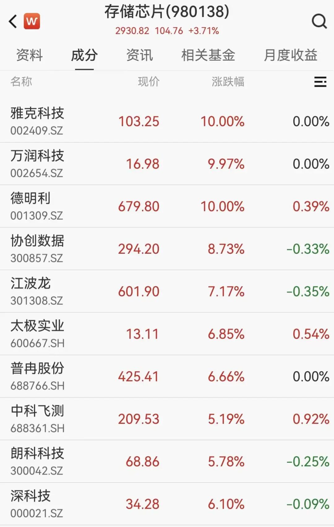 A股存储芯片全线爆发，2700亿牛股飙涨超19%，创业板指重回4000点