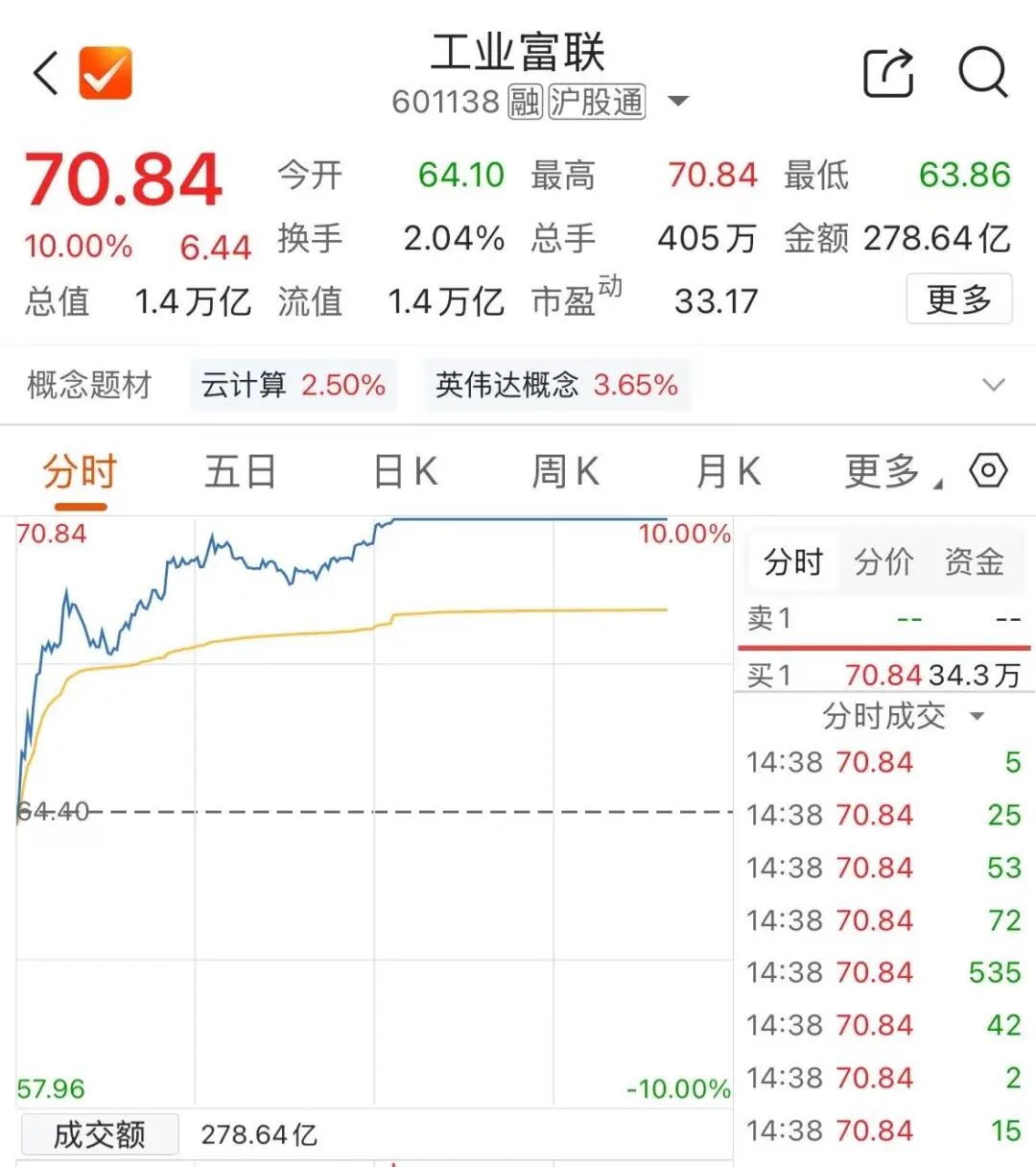 午后异动!万亿市值巨头工业富联涨停
