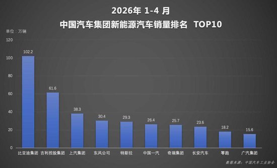 新能源渗透率首破60% 比亚迪4月销量再夺中国车企冠军