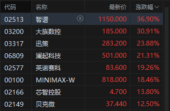 港股收评：恒指涨0.15% 科指涨0.46% 半导体板块拉升 “大模型双雄”走强 智谱涨超36%