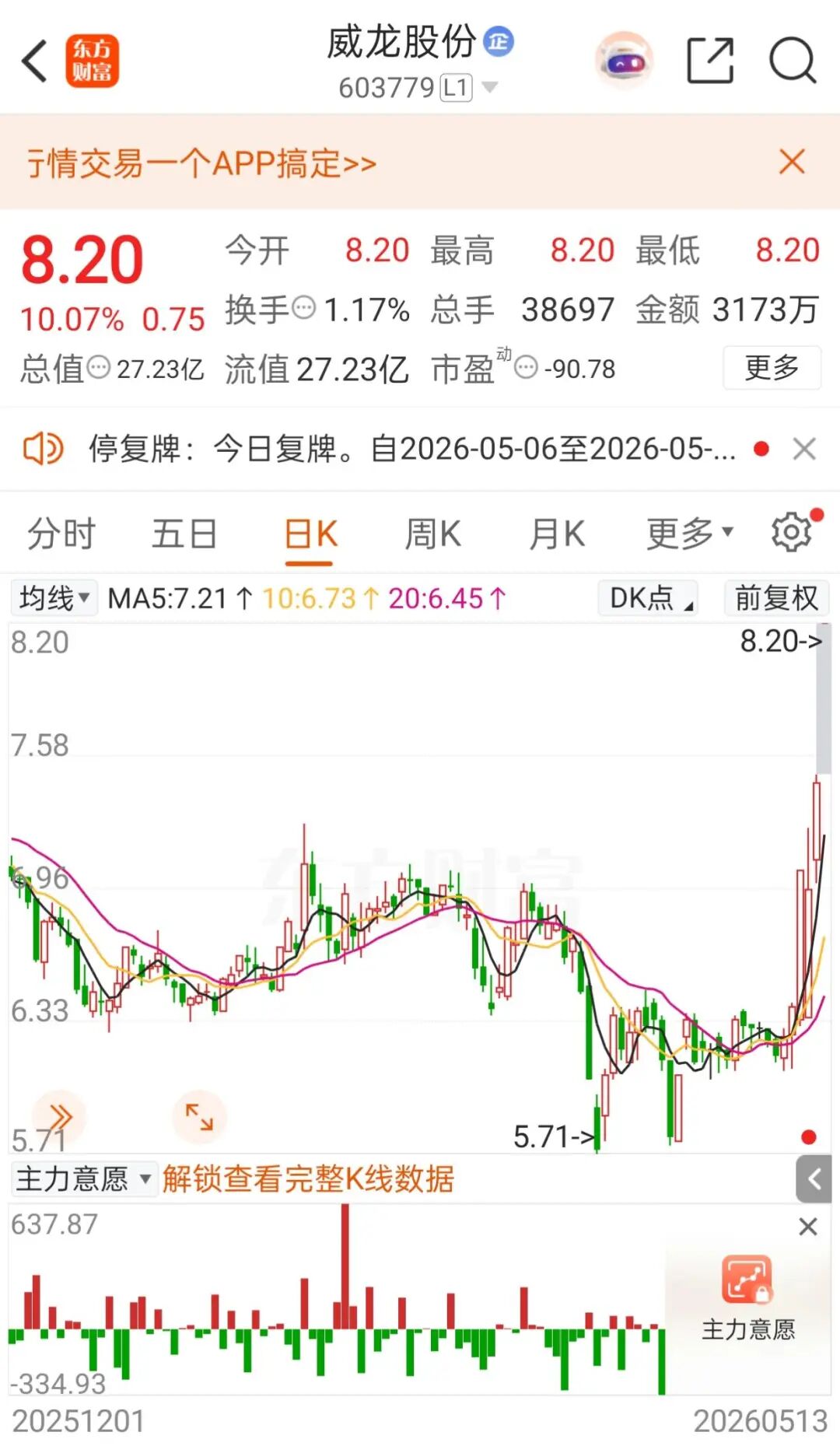 复牌直线涨停！603779，实控人拟变更为淄博市财政局
