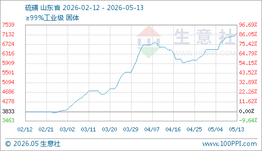 05月13日硫磺7200.00元/吨 5天上涨3.35%
