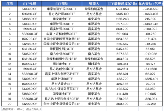 ETF规模消失万亿之后，国泰基金和海富通脱颖而出（附最新排行）