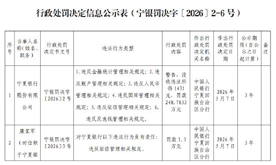宁夏银行被罚248.78万元:违反账户管理相关规定等