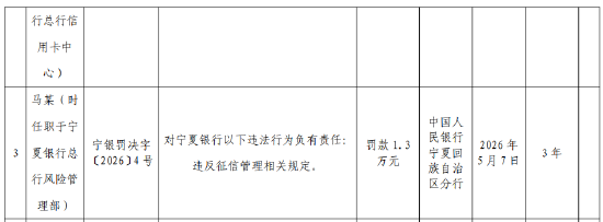 宁夏银行被罚248.78万元:违反账户管理相关规定等