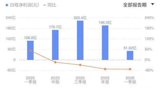 京东利润再腰斩！亏掉近557亿，干外卖的代价太痛了