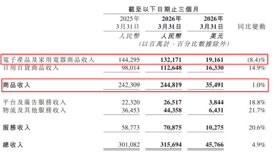 京东利润再腰斩！亏掉近557亿，干外卖的代价太痛了