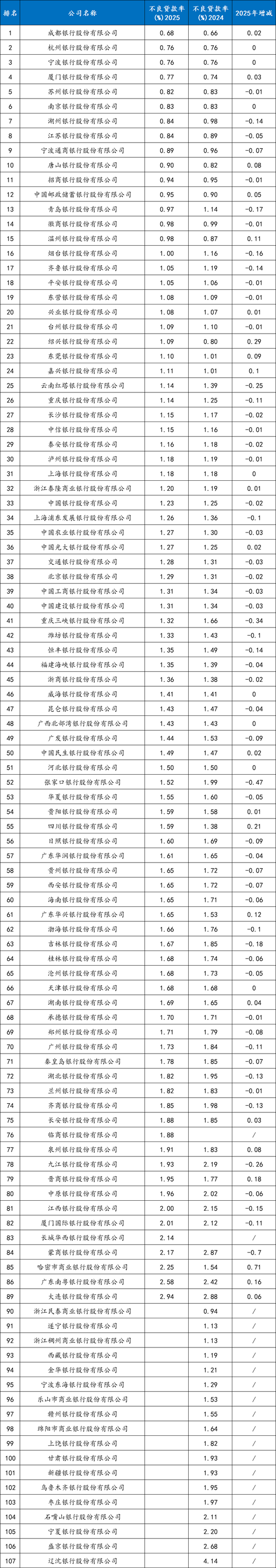 银行不良率最新排名