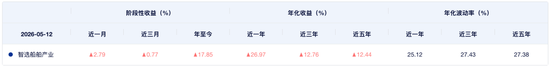 “冷门”指数异军突起，船舶ETF大涨5%
