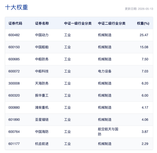 “冷门”指数异军突起，船舶ETF大涨5%