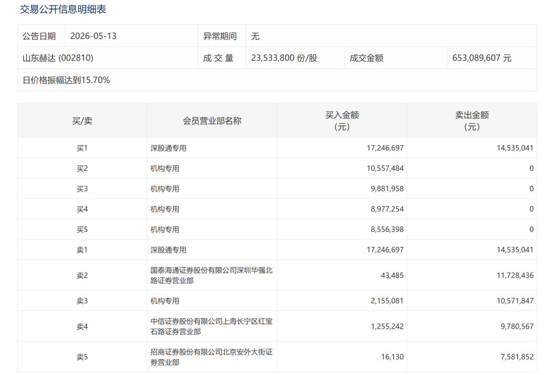 小作文突袭，尾盘跳水跌停！机构组团抢筹，公司紧急澄清