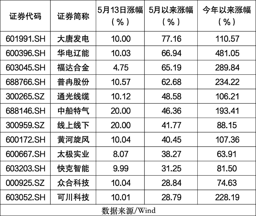 多只牛股发布异动公告，4股年内涨超200%，最高481%