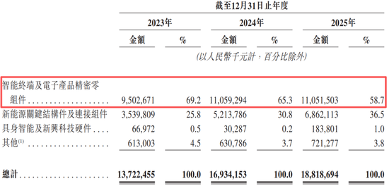 24%收入来自宁德时代!长盈精密赴港IPO,创始人学霸女儿侧面助力