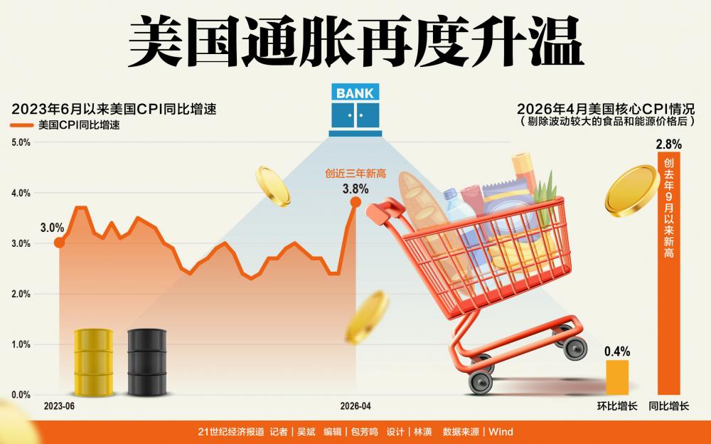 通胀风暴卷土重来 美联储新主席降息梦碎？
