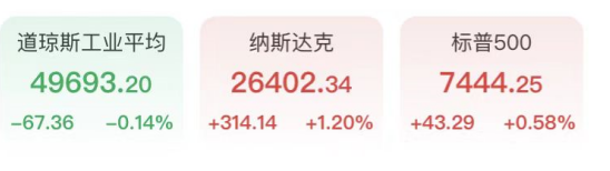 中国资产全线爆发，标普、纳指创新高，芯片股大反攻！美光市值破9000亿，福特飙涨13.2%