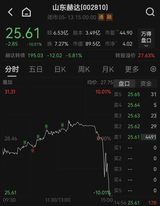 小作文突袭 山东赫达尾盘跳水跌停！公司紧急澄清