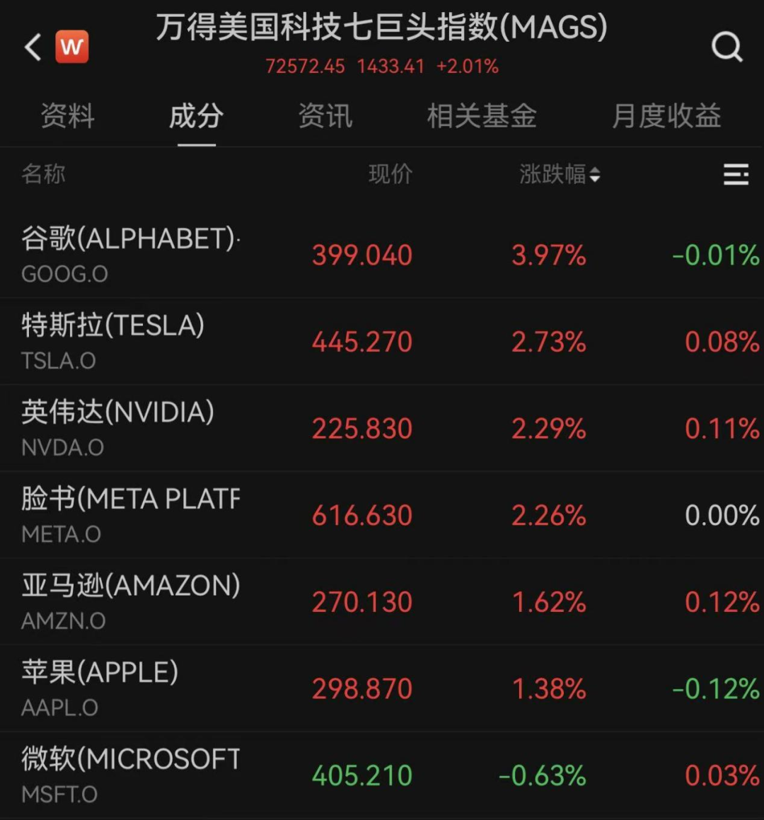 美股科技股上涨，中国资产走强，美联储新消息