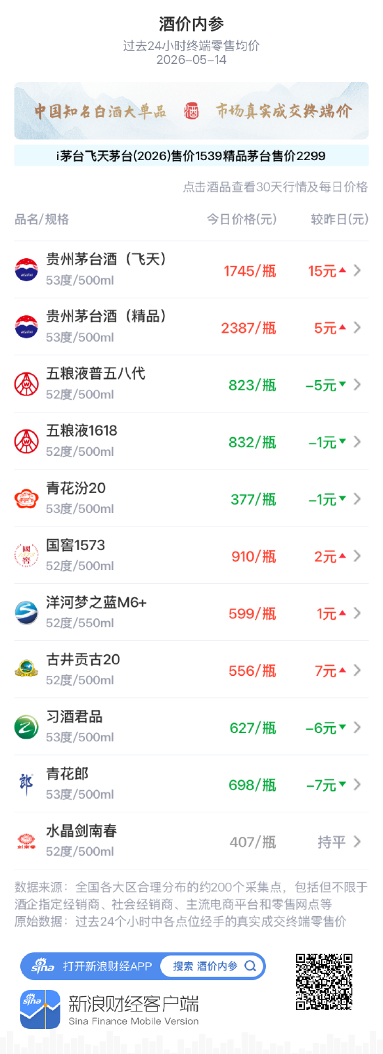 酒价内参5月14日价格发布：国窖1573上涨2元