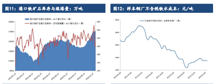 下游表需偏高铁水回升 铁矿石短期偏强运行