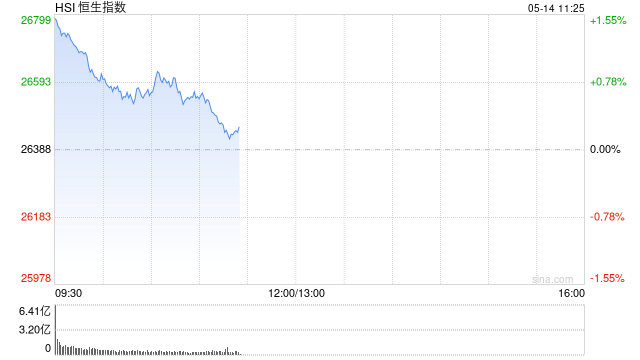 快讯：恒指高开1.7% 科指涨3.23% 科网股、汽车股普涨 阿里巴巴涨超7%