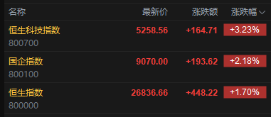 快讯：恒指高开1.7% 科指涨3.23% 科网股、汽车股普涨 阿里巴巴涨超7%