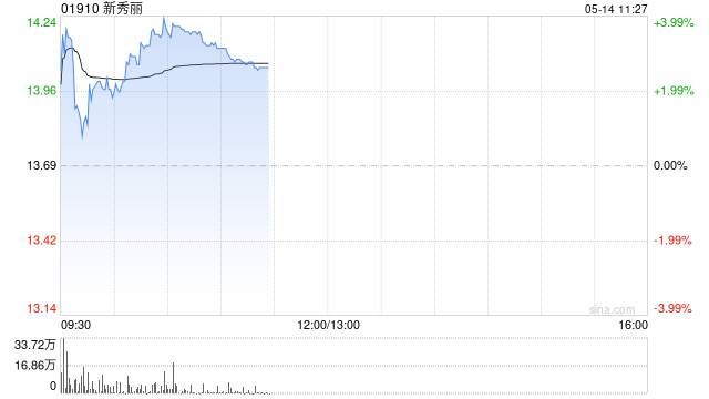 新秀丽绩后涨超3% 第一季度股权持有人应占溢利3220万美元