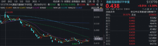 阿里绩后飙升8%,AI业务迈入商业化回报期!百亿港股互联网ETF华宝(513770)涨逾3%,国产算力补涨下一程?
