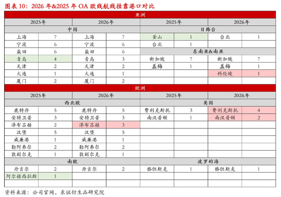 【专题报告】解读2026年欧线服务网络调整