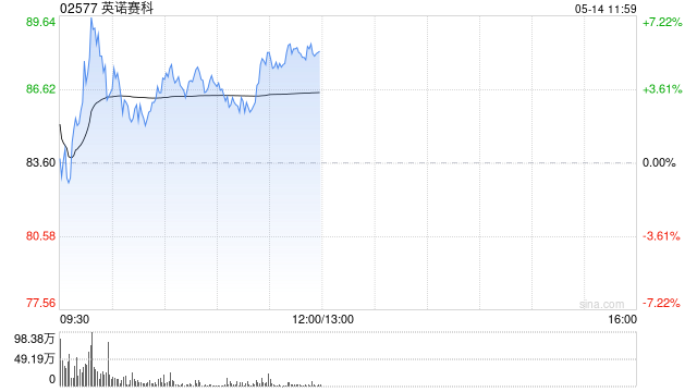 英诺赛科盘中涨超7% 机构指公司业绩有望保持强劲增长态势