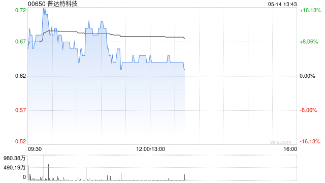 普达特科技盘中涨超16% 机构预计未来净利率有望迎来大幅跃升