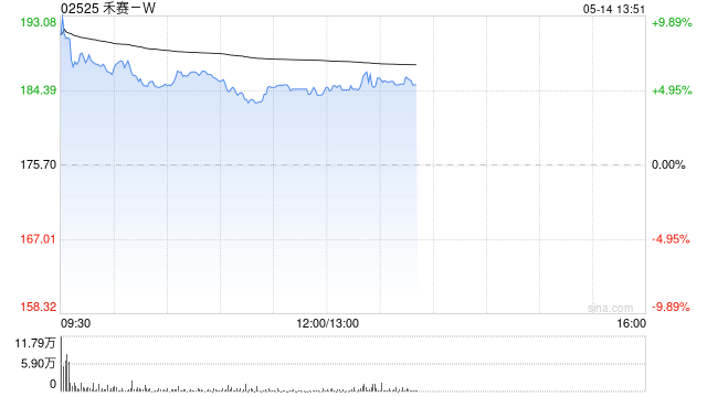 禾赛-W早盘一度涨超10% 公司开启空间智能战略布局