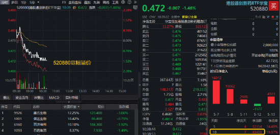 港股通创新药三连跌，520880持续溢价交易，此前10日吸金超4.34亿元！出海与政策双线驱动，机构提示配置机遇