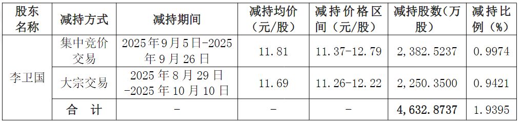 东方雨虹员工持股计划大幅亏损，实控人两次减持股份为其“兜底”！