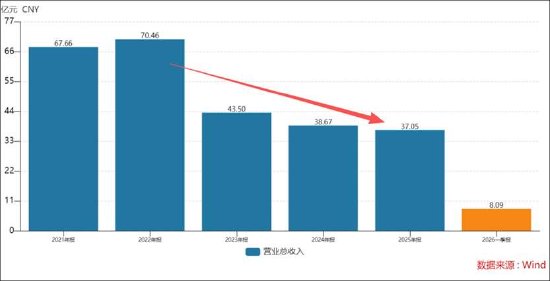 华大基因遭遇“低毛利低周转”困局?业绩质量堪忧坏账计提比例超40%