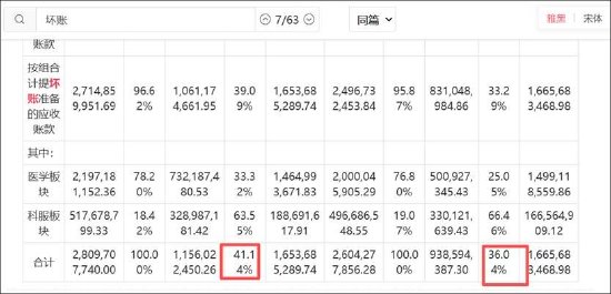 华大基因遭遇“低毛利低周转”困局?业绩质量堪忧坏账计提比例超40%