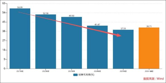 华大基因遭遇“低毛利低周转”困局?业绩质量堪忧坏账计提比例超40%