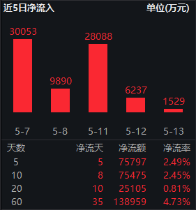 银行高股息凸显！红利低波ETF华泰柏瑞（512890）逆势吸金7.6亿元