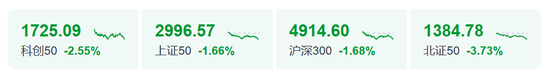 尾盘30分钟，A股回落！白酒逆市拉升