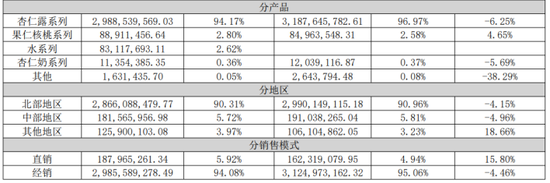 杏仁露十年销量未创新高，承德露露巨资砸向养生水